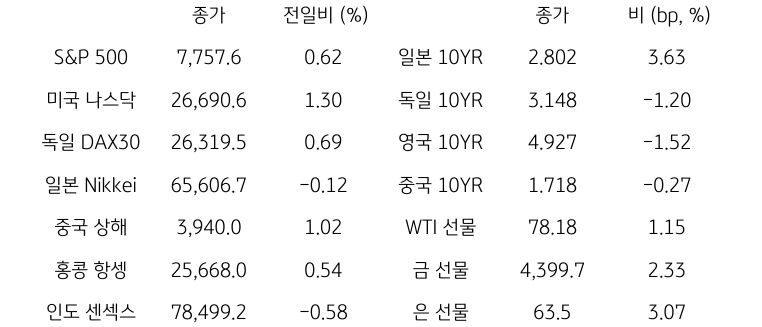 글로벌 금융시장 동향