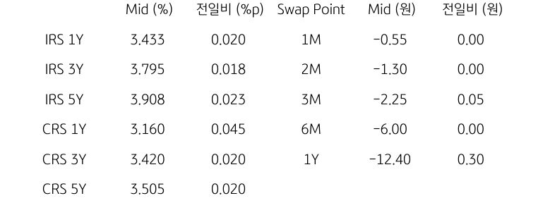 IRS/CRS 및 Swap Point