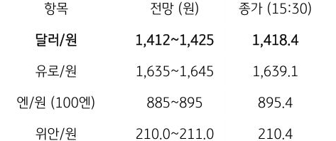 금일 주요 환율 전망
