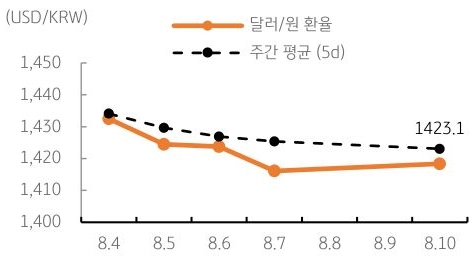 달러/원 환율 주간 추이