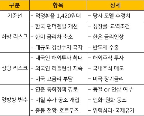 '달러/원'의 기준선, 하방과 상방 리스크, 양방향 변수 내용을 표로 정리했다.