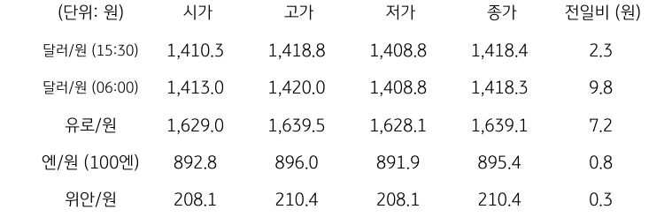 국내 외환 시장 동향