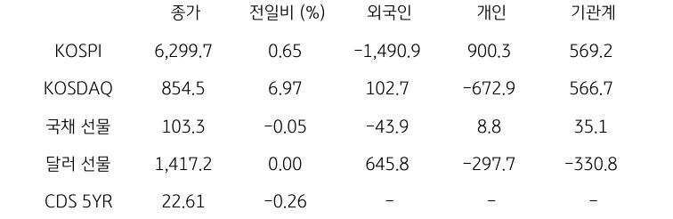 국내 금융시장 및 시장별 수급 동향