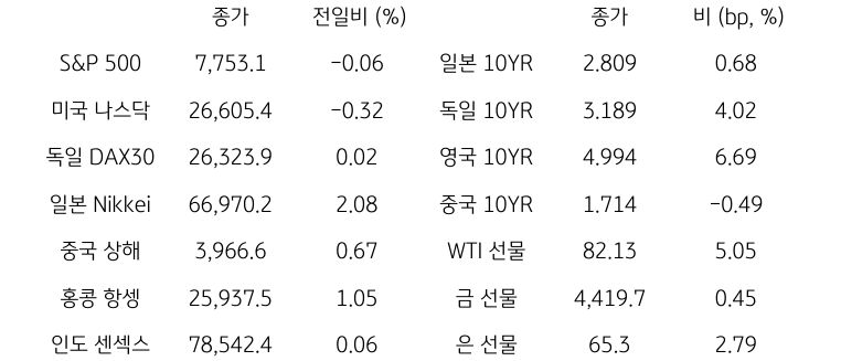 글로벌 금융시장 동향