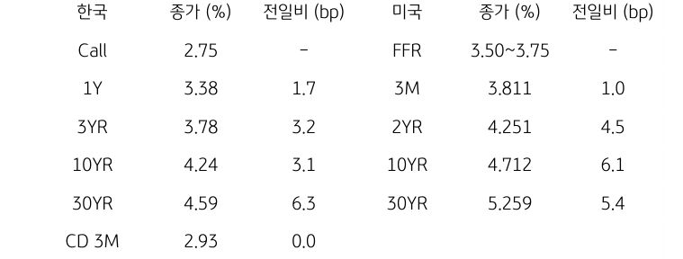 한국과 미국 채권 금리 동향