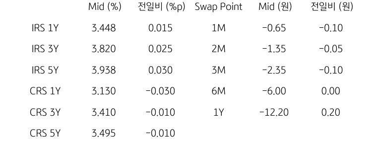 IRS/CRS 및 Swap Point
