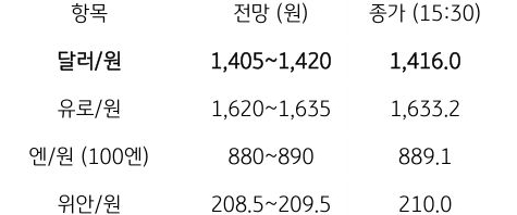 금일 주요 환율 전망