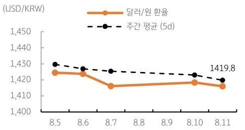 달러/원 환율 주간 추이