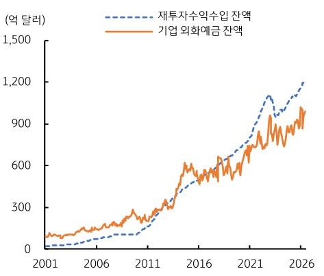 국내 기업의 '해외유보금 및 외화예금 잔액의 연도별 증가 추이'를 나타낸 그래프다.