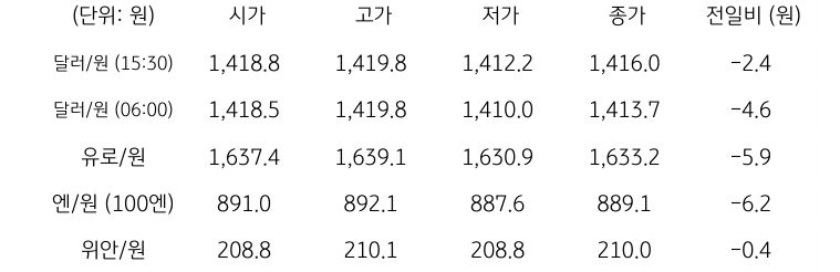 국내 외환 시장 동향