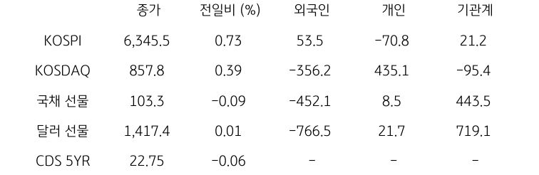 국내 금융시장 및 시장별 수급 동향