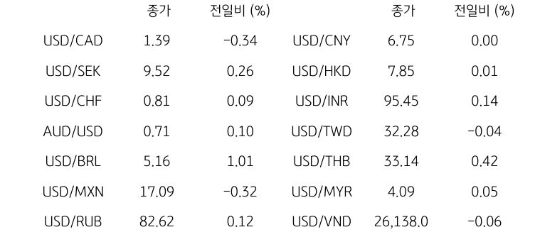글로벌 주요 통화 동향