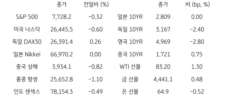 글로벌 금융시장 동향