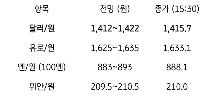 금일 주요 환율 전망