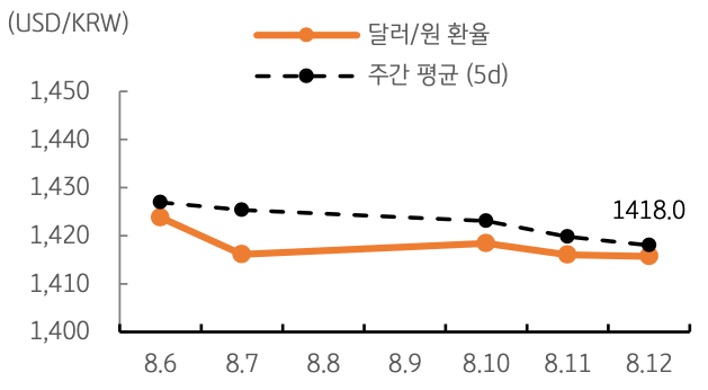 달러/원 환율 주간 추이