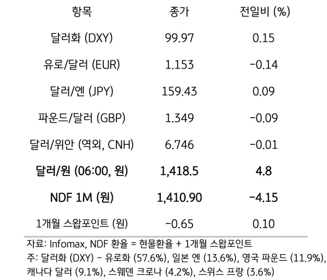 주요 통화 전일 동향