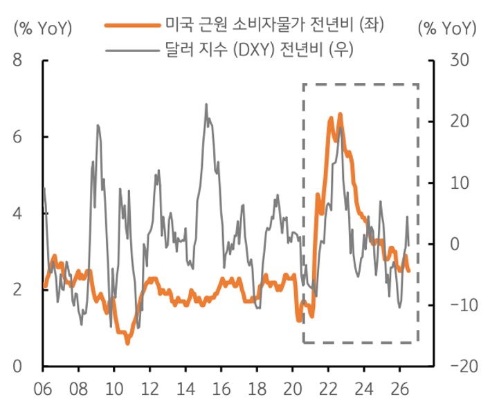 2006년부터 2026년까지 '미국 근원소비자 물가' 전년비 및 달러 지수 전년비 추이를 그래프로 정리했다.