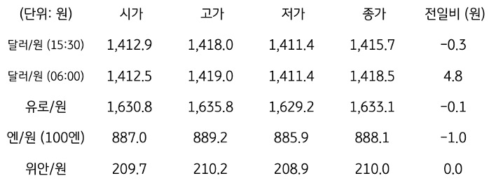 국내 외환 시장 동향