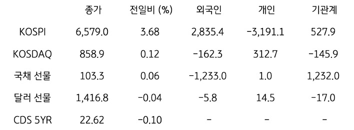 국내 금융시장 및 시장별 수급 동향