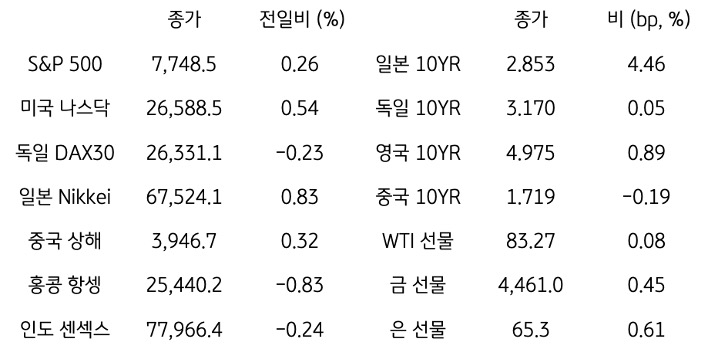 글로벌 금융시장 동향