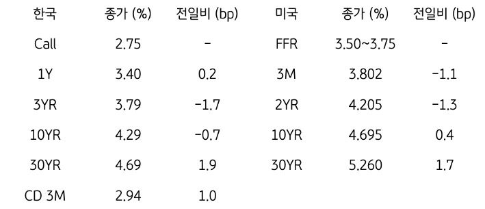 한국과 미국 채권 금리 동향