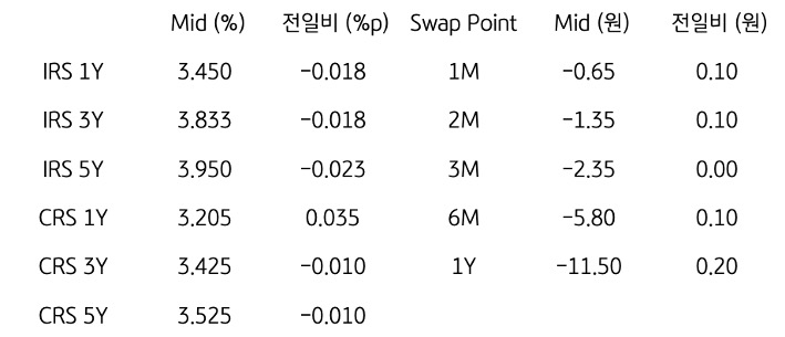IRS/CRS 및 Swap Point