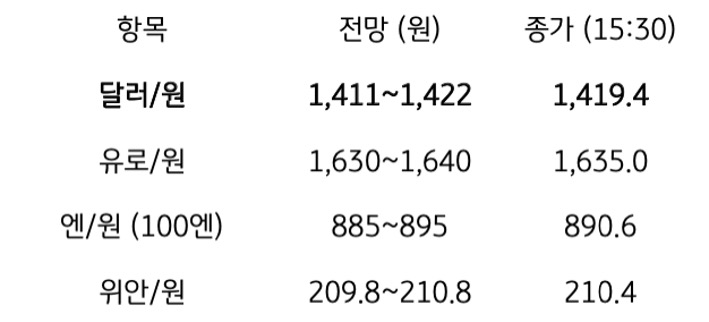 금일 주요 환율 전망