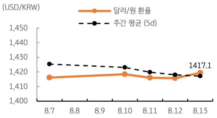 달러/원 환율 주간 추이