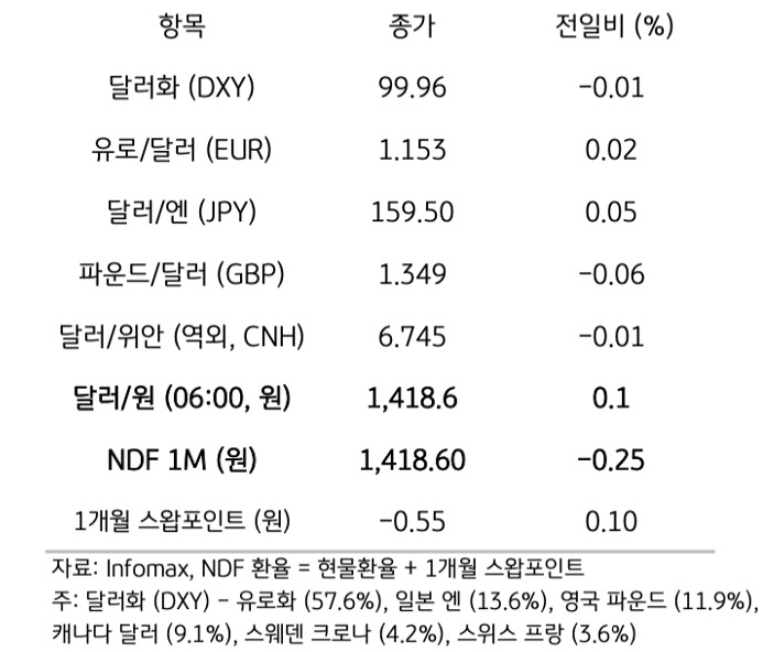 주요 통화 전일 동향