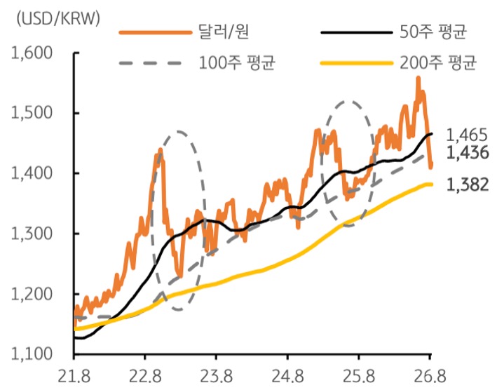 2021년 8월부터 2026년 8월까지 '달러/원', 50주 평균, 100주 평균, 200주 평균 추이를 그래프로 정리했다.