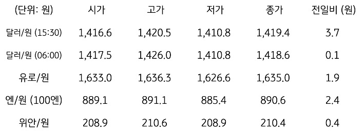 국내 외환 시장 동향