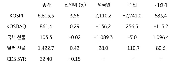 국내 금융시장 및 시장별 수급 동향