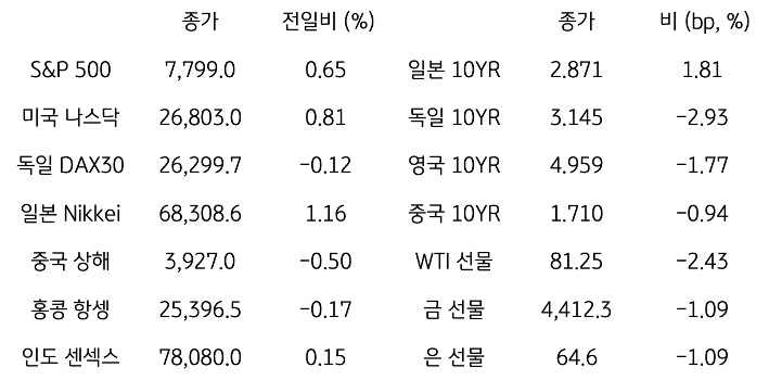 글로벌 금융시장 동향