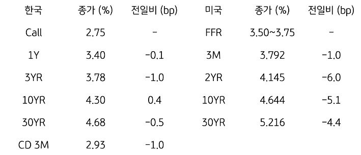 한국과 미국 채권 금리 동향