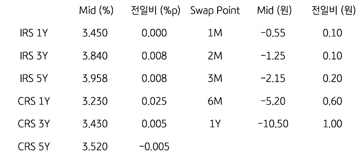 IRS/CRS 및 Swap Point