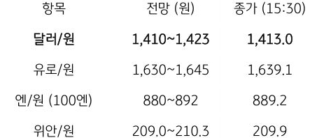 금일 주요 환율 전망