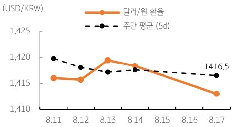 달러/원 환율 주간 추이