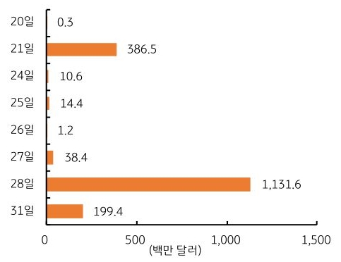 8월 하반월 '외국인 배당금' 지급 규모와 일정을 20일부터 31일까지 그래프를 통해 정리했다.