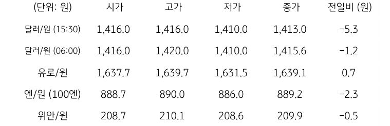 국내 외환 시장 동향