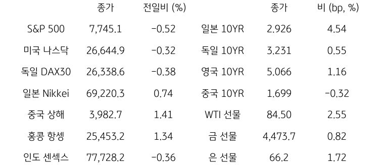 글로벌 금융시장 동향