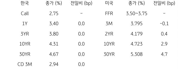 한국과 미국 채권 금리 동향