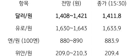 금일 주요 환율 전망