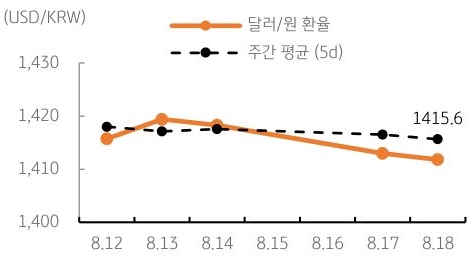 달러/원 환율 주간 추이