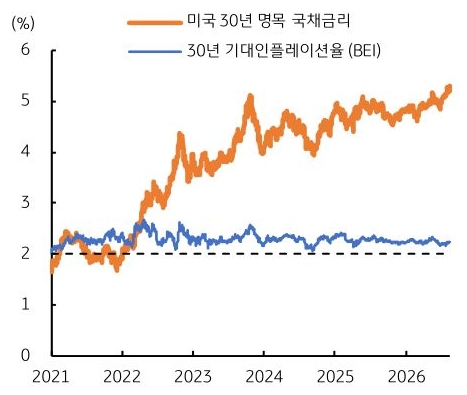 2021년부터 2026년까지 '미국' 30년 명목 '국채금리' 및 30년 기대인플레이션율 추이를 그래프로 정리했다.