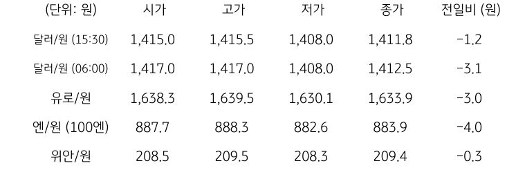 국내 외환 시장 동향