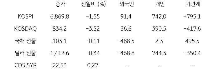 국내 금융시장 및 시장별 수급 동향