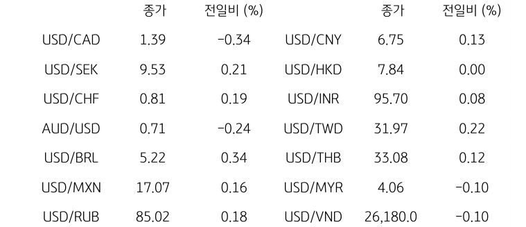 글로벌 주요 통화 동향