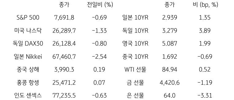 글로벌 금융시장 동향