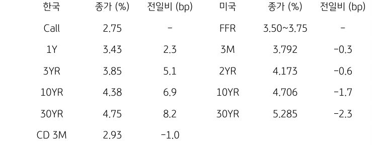 한국과 미국 채권 금리 동향