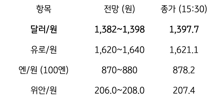 금일 주요 환율 전망